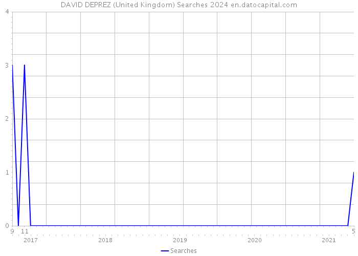 DAVID DEPREZ (United Kingdom) Searches 2024 