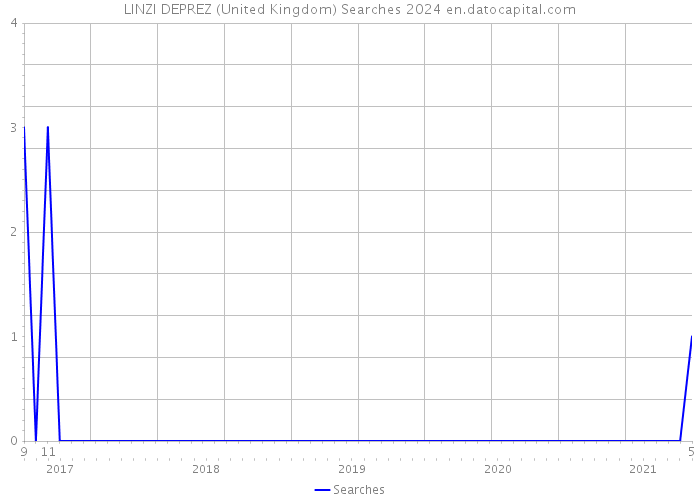 LINZI DEPREZ (United Kingdom) Searches 2024 