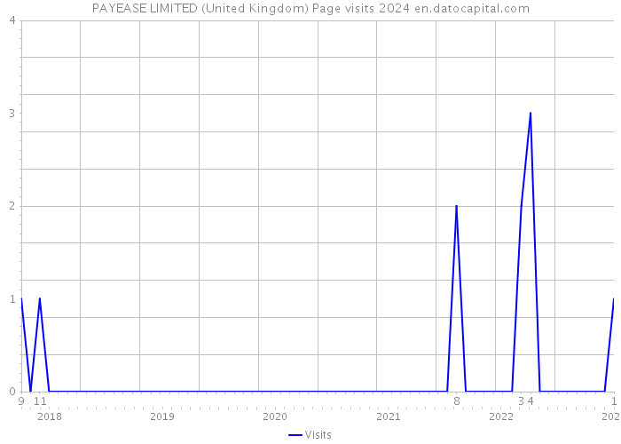 PAYEASE LIMITED (United Kingdom) Page visits 2024 