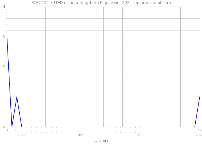 BOG 70 LIMITED (United Kingdom) Page visits 2024 