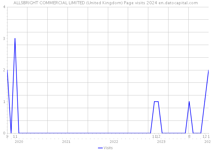 ALLSBRIGHT COMMERCIAL LIMITED (United Kingdom) Page visits 2024 