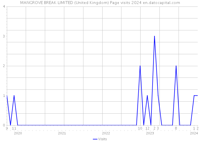 MANGROVE BREAK LIMITED (United Kingdom) Page visits 2024 