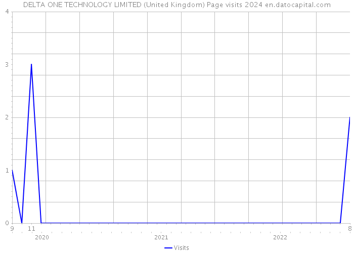 DELTA ONE TECHNOLOGY LIMITED (United Kingdom) Page visits 2024 