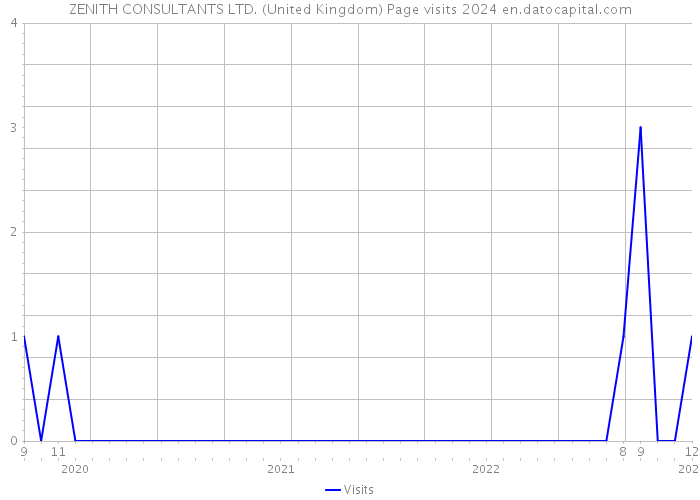 ZENITH CONSULTANTS LTD. (United Kingdom) Page visits 2024 
