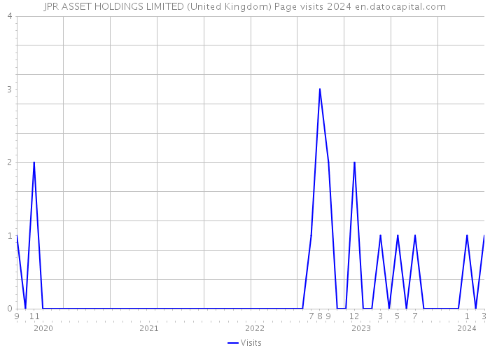 JPR ASSET HOLDINGS LIMITED (United Kingdom) Page visits 2024 