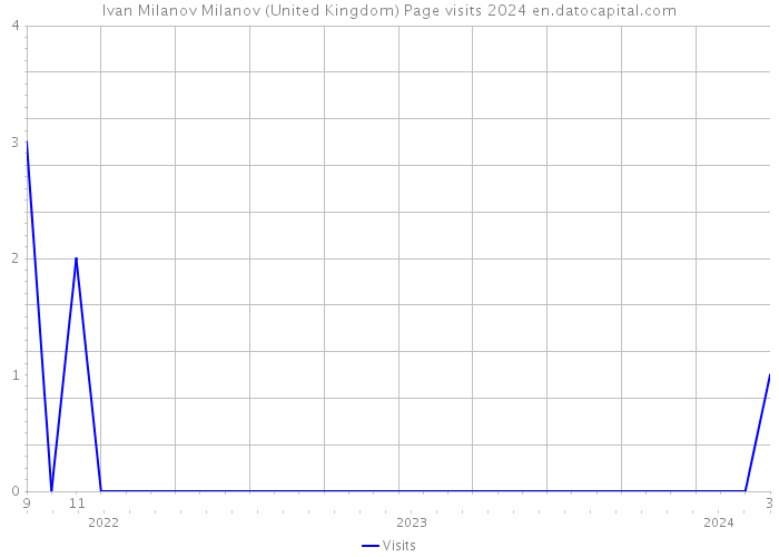 Ivan Milanov Milanov (United Kingdom) Page visits 2024 