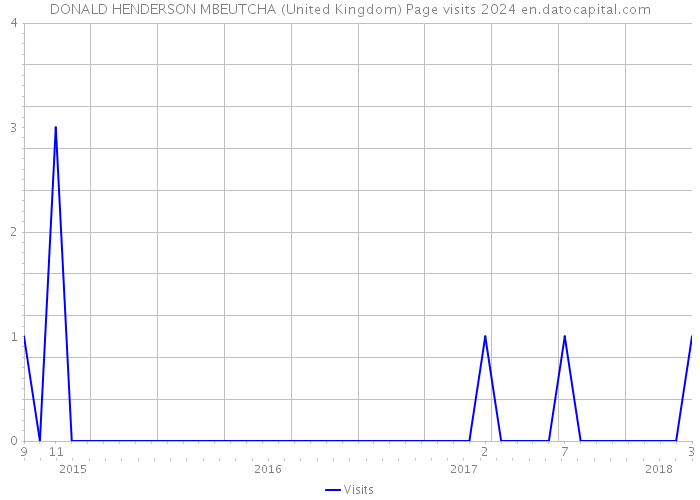 DONALD HENDERSON MBEUTCHA (United Kingdom) Page visits 2024 