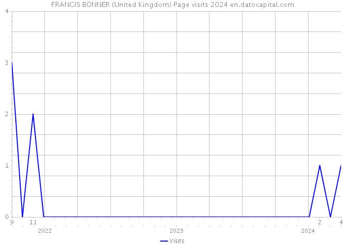 FRANCIS BONNER (United Kingdom) Page visits 2024 