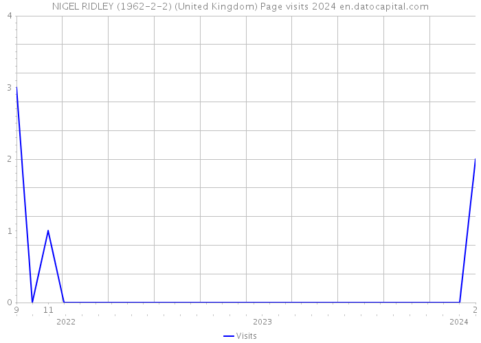 NIGEL RIDLEY (1962-2-2) (United Kingdom) Page visits 2024 