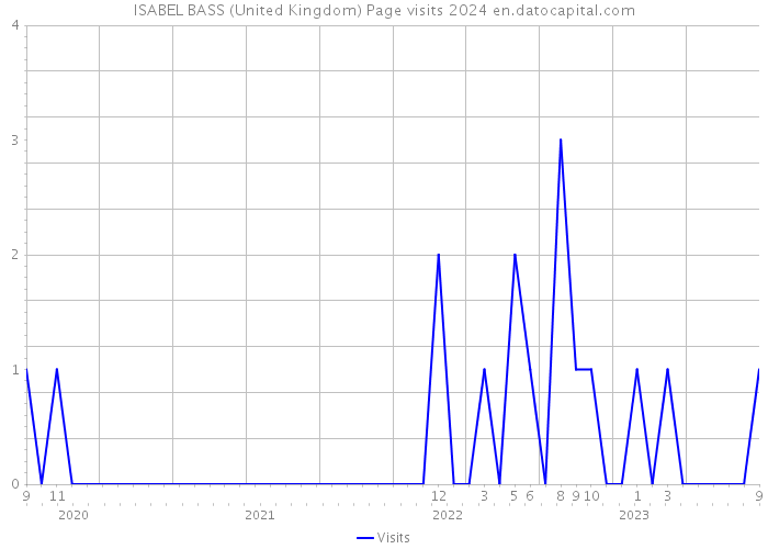 ISABEL BASS (United Kingdom) Page visits 2024 