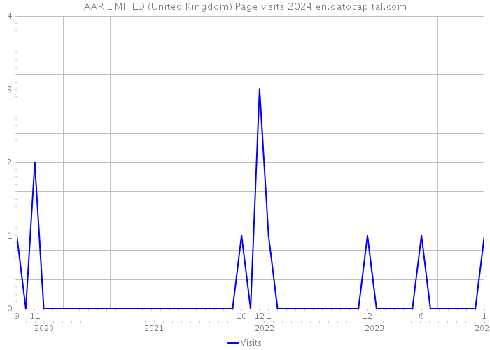 AAR LIMITED (United Kingdom) Page visits 2024 
