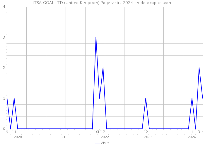 ITSA GOAL LTD (United Kingdom) Page visits 2024 