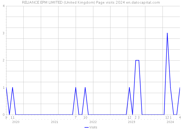 RELIANCE EPM LIMITED (United Kingdom) Page visits 2024 