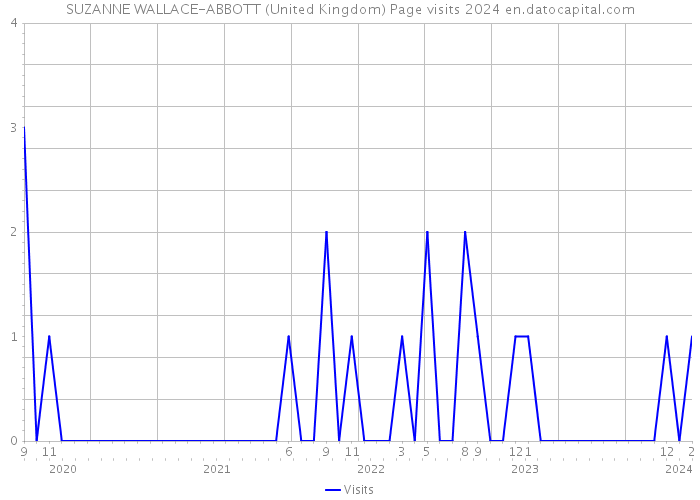 SUZANNE WALLACE-ABBOTT (United Kingdom) Page visits 2024 