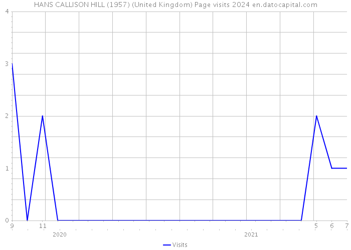 HANS CALLISON HILL (1957) (United Kingdom) Page visits 2024 