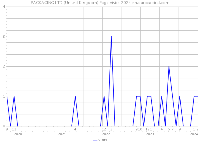 PACKAGING LTD (United Kingdom) Page visits 2024 