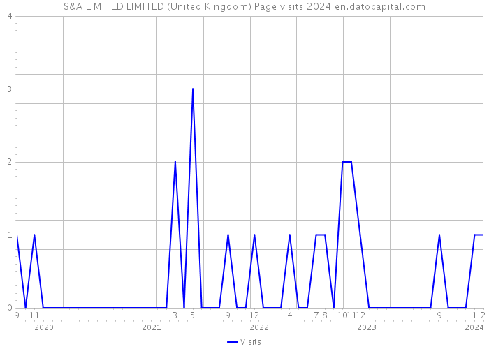 S&A LIMITED LIMITED (United Kingdom) Page visits 2024 
