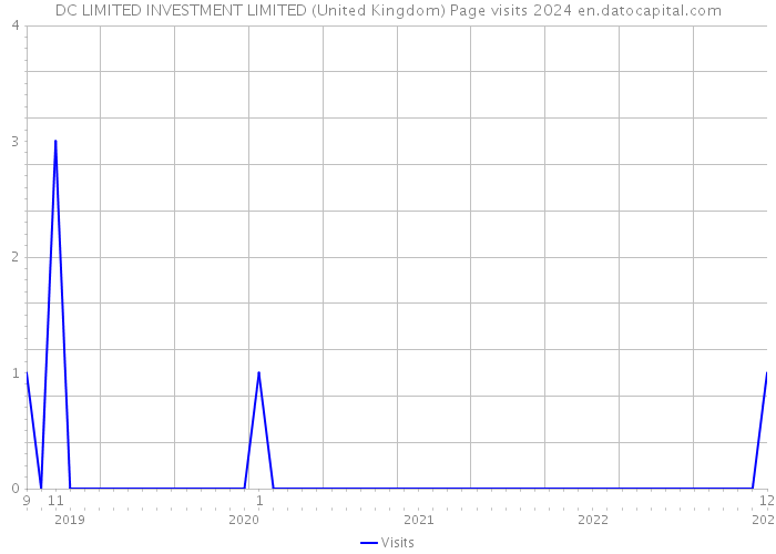 DC LIMITED INVESTMENT LIMITED (United Kingdom) Page visits 2024 