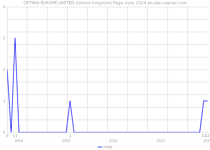 OPTIMA EUROPE LIMITED (United Kingdom) Page visits 2024 