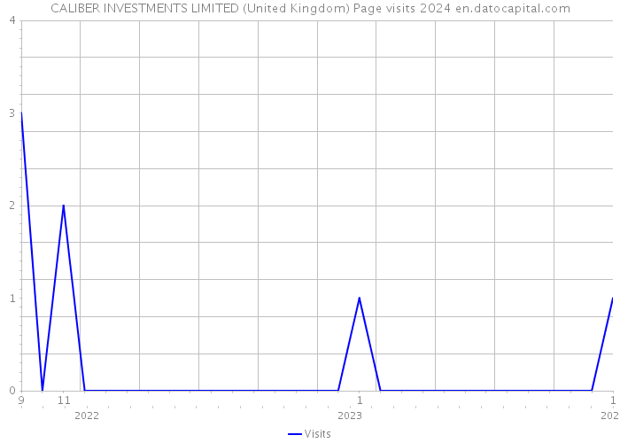 CALIBER INVESTMENTS LIMITED (United Kingdom) Page visits 2024 