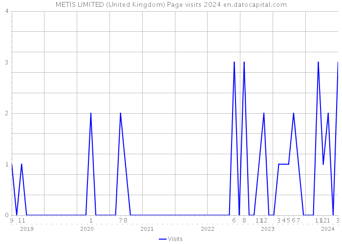 METIS LIMITED (United Kingdom) Page visits 2024 