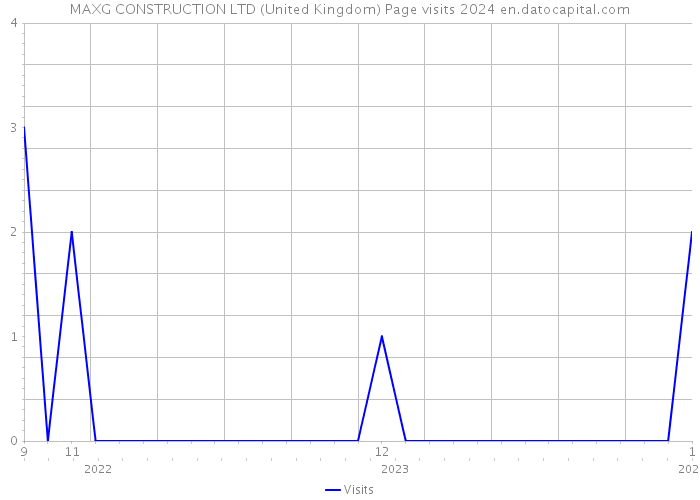 MAXG CONSTRUCTION LTD (United Kingdom) Page visits 2024 