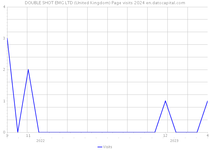 DOUBLE SHOT EMG LTD (United Kingdom) Page visits 2024 