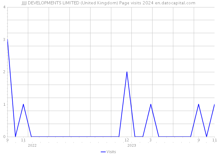 JJJJ DEVELOPMENTS LIMITED (United Kingdom) Page visits 2024 