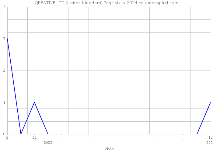QREATIVE LTD (United Kingdom) Page visits 2024 