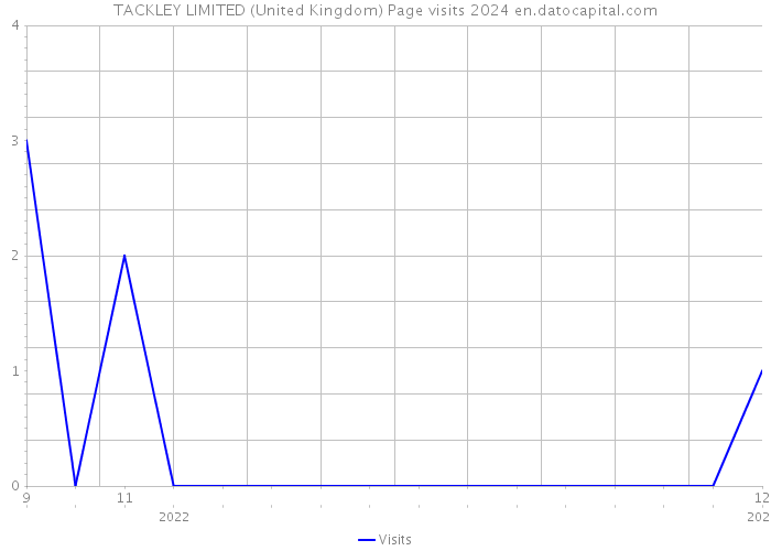 TACKLEY LIMITED (United Kingdom) Page visits 2024 