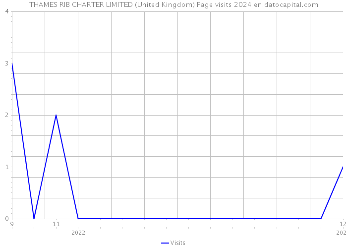 THAMES RIB CHARTER LIMITED (United Kingdom) Page visits 2024 