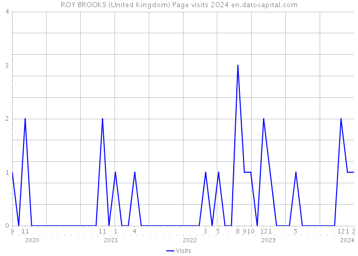 ROY BROOKS (United Kingdom) Page visits 2024 