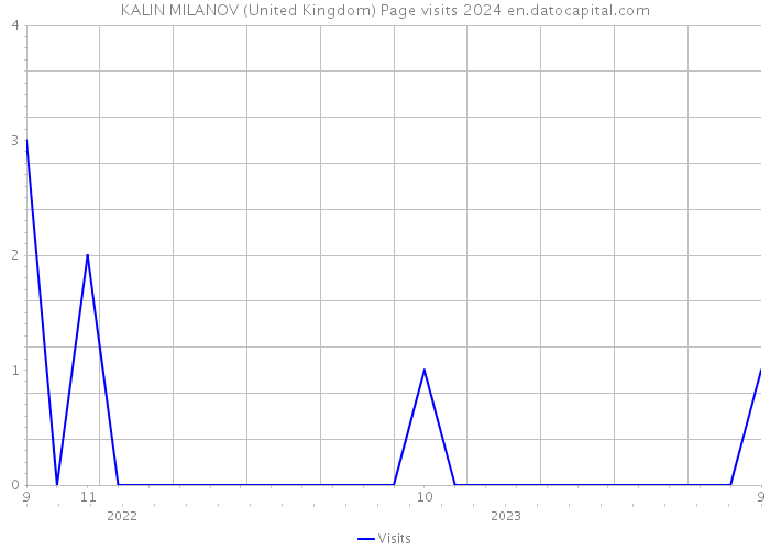 KALIN MILANOV (United Kingdom) Page visits 2024 