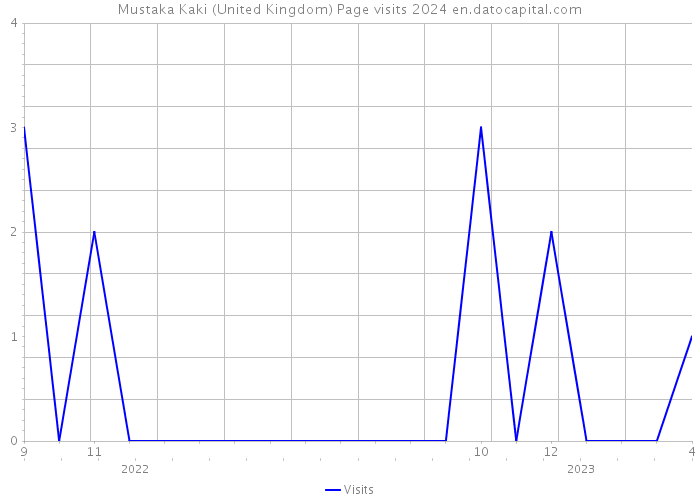 Mustaka Kaki (United Kingdom) Page visits 2024 