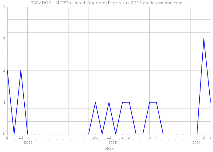 PARADOR LIMITED (United Kingdom) Page visits 2024 