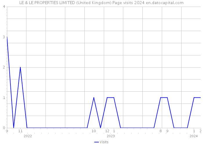 LE & LE PROPERTIES LIMITED (United Kingdom) Page visits 2024 
