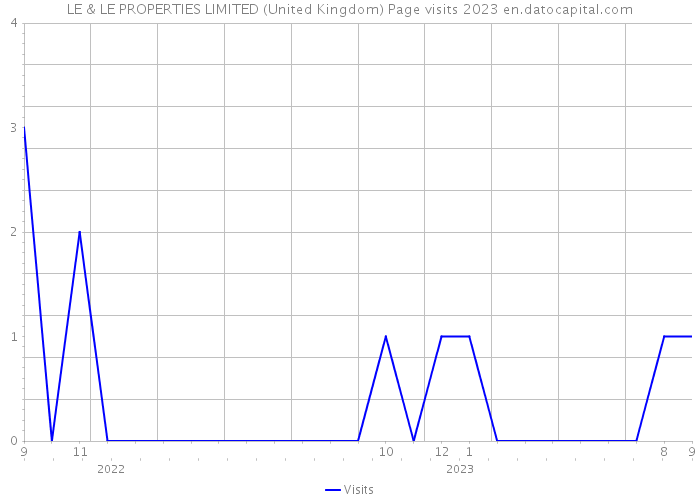LE & LE PROPERTIES LIMITED (United Kingdom) Page visits 2023 
