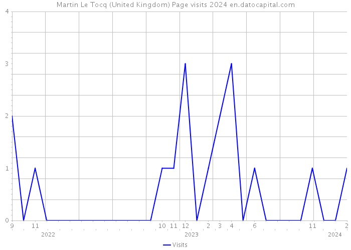Martin Le Tocq (United Kingdom) Page visits 2024 