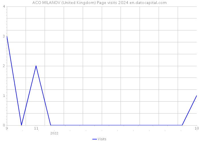 ACO MILANOV (United Kingdom) Page visits 2024 