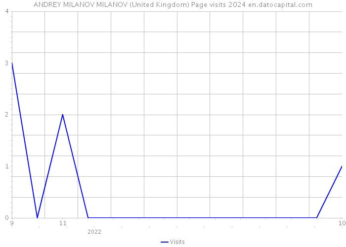 ANDREY MILANOV MILANOV (United Kingdom) Page visits 2024 