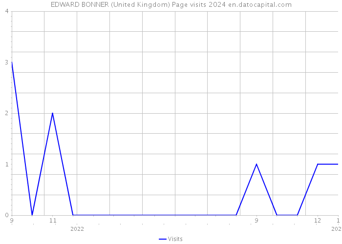 EDWARD BONNER (United Kingdom) Page visits 2024 