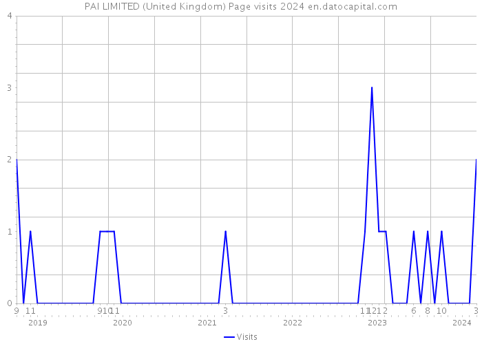 PAI LIMITED (United Kingdom) Page visits 2024 
