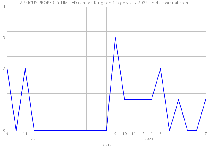 APRICUS PROPERTY LIMITED (United Kingdom) Page visits 2024 