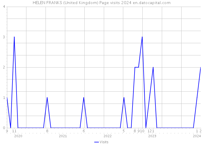 HELEN FRANKS (United Kingdom) Page visits 2024 