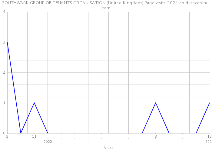 SOUTHWARK GROUP OF TENANTS ORGANISATION (United Kingdom) Page visits 2024 