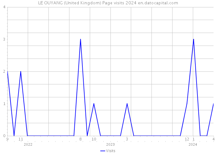 LE OUYANG (United Kingdom) Page visits 2024 