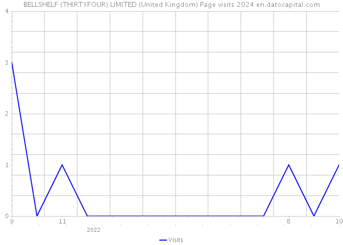 BELLSHELF (THIRTYFOUR) LIMITED (United Kingdom) Page visits 2024 