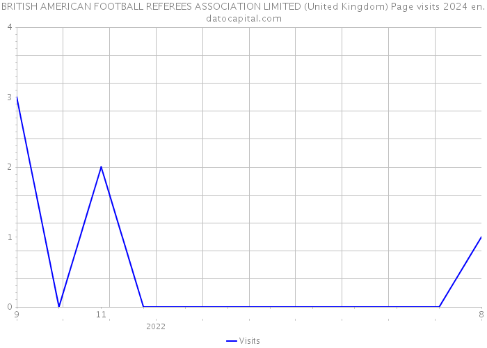 BRITISH AMERICAN FOOTBALL REFEREES ASSOCIATION LIMITED (United Kingdom) Page visits 2024 