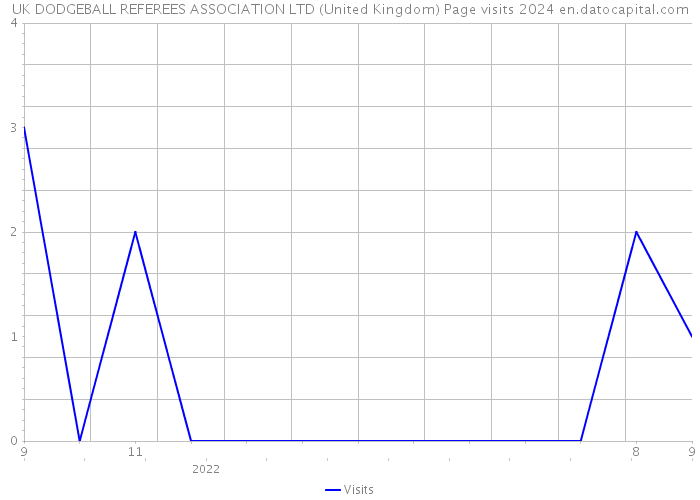 UK DODGEBALL REFEREES ASSOCIATION LTD (United Kingdom) Page visits 2024 