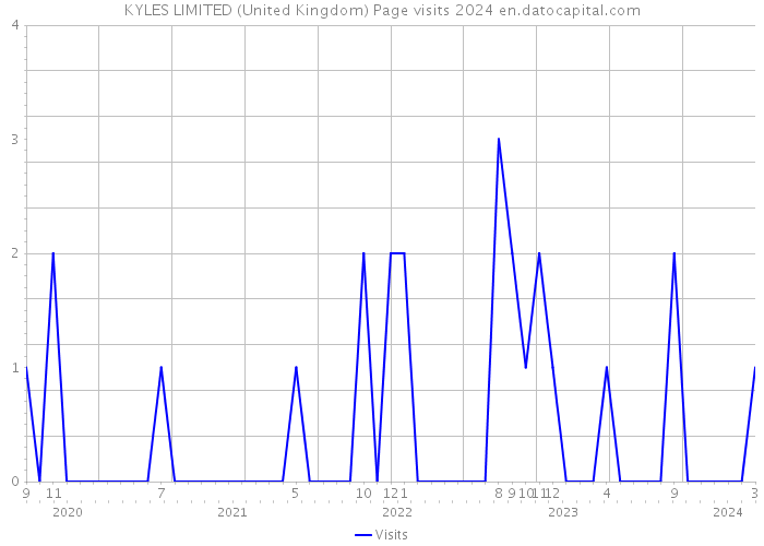 KYLES LIMITED (United Kingdom) Page visits 2024 
